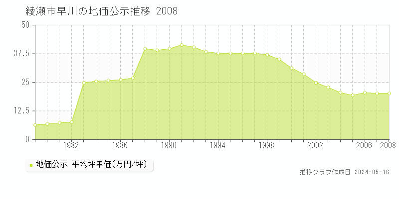 綾瀬市早川の地価公示推移グラフ 