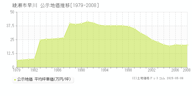 早川(綾瀬市)の公示地価推移グラフ(坪単価)[1979-2008年]