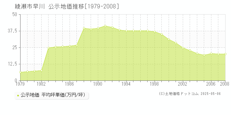 綾瀬市早川の地価公示推移グラフ 