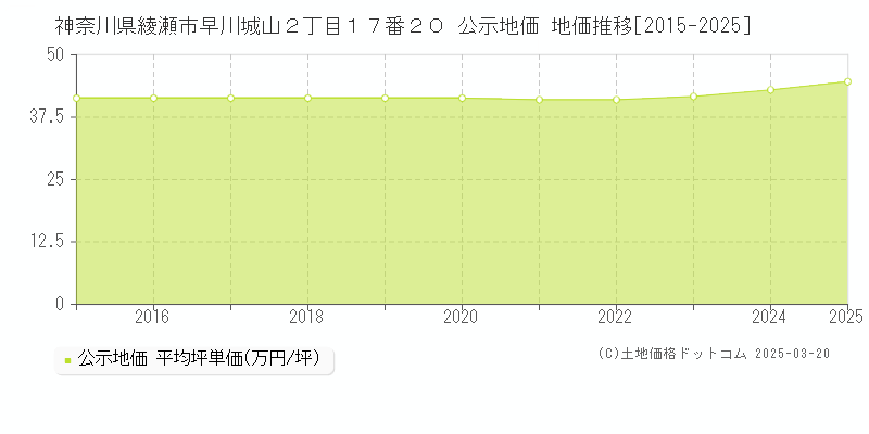 神奈川県綾瀬市早川城山２丁目１７番２０ 公示地価 地価推移[2015-2025]