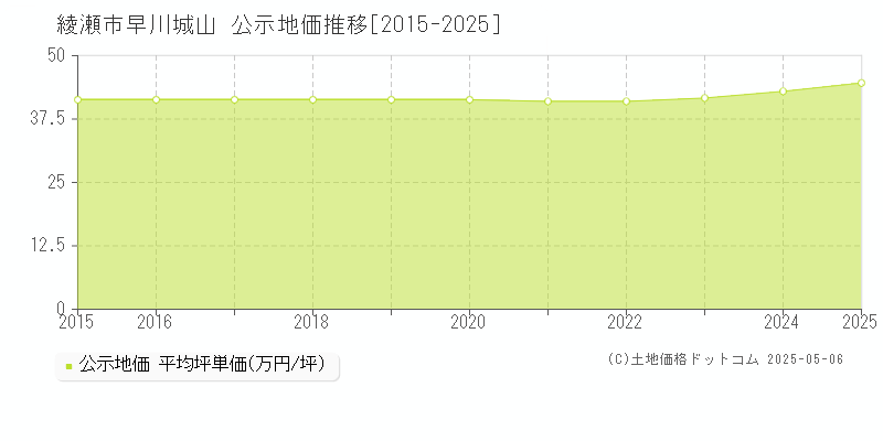 早川城山(綾瀬市)の公示地価推移グラフ(坪単価)[2015-2025年]
