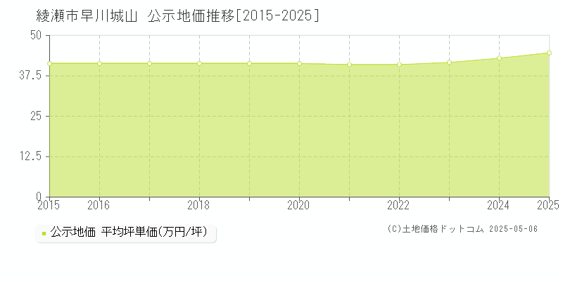 綾瀬市早川城山の地価公示推移グラフ 