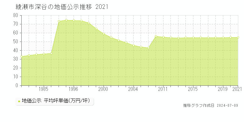 綾瀬市深谷の地価公示推移グラフ 