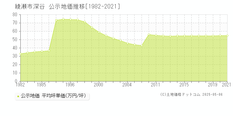 綾瀬市深谷の地価公示推移グラフ 