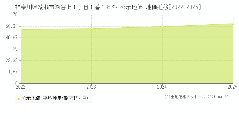 神奈川県綾瀬市深谷上１丁目１番１８外 公示地価 地価推移[2022-2025]