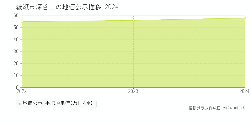 綾瀬市深谷上の地価公示推移グラフ 