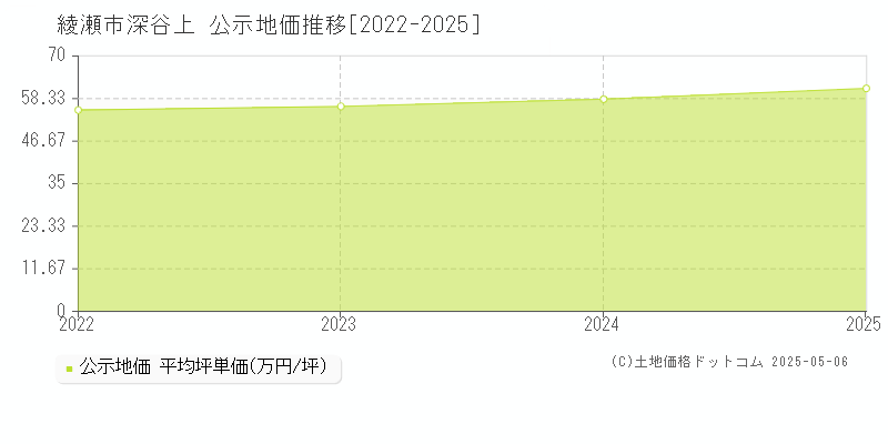 深谷上(綾瀬市)の公示地価推移グラフ(坪単価)[2022-2025年]