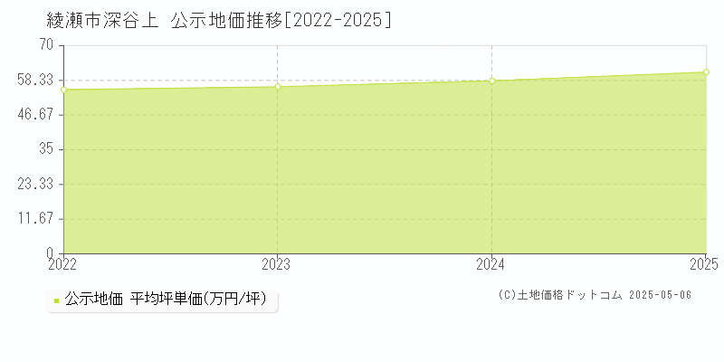 綾瀬市深谷上の地価公示推移グラフ 