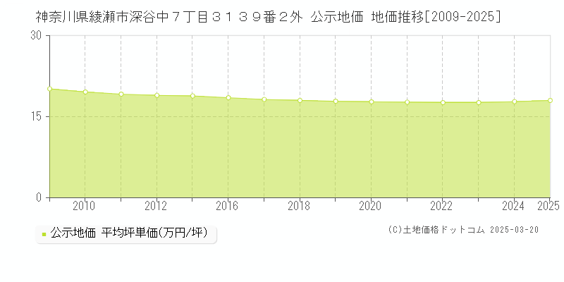 神奈川県綾瀬市深谷中７丁目３１３９番２外 公示地価 地価推移[2009-2025]