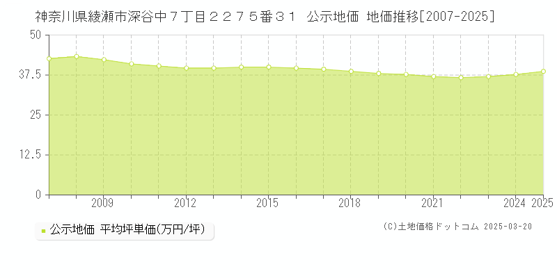 神奈川県綾瀬市深谷中７丁目２２７５番３１ 公示地価 地価推移[2007-2025]
