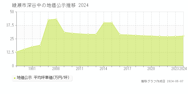 綾瀬市深谷中の地価公示推移グラフ 