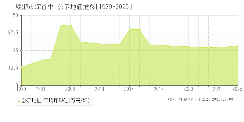 深谷中(綾瀬市)の公示地価推移グラフ(坪単価)[1979-2025年]