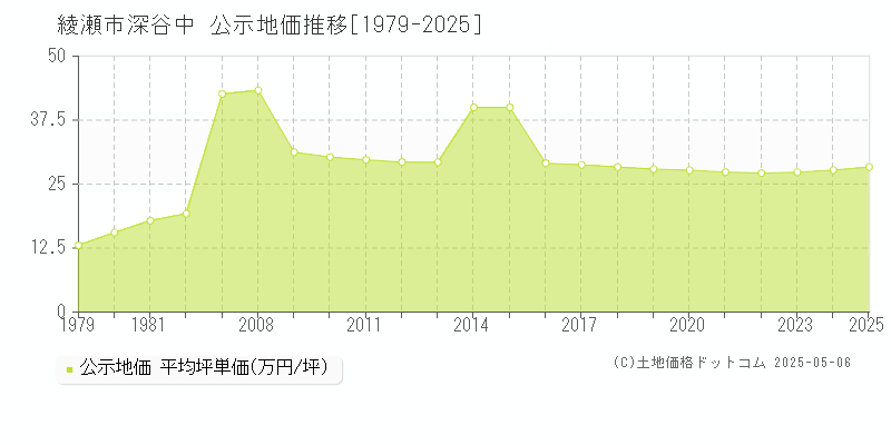 綾瀬市深谷中の地価公示推移グラフ 