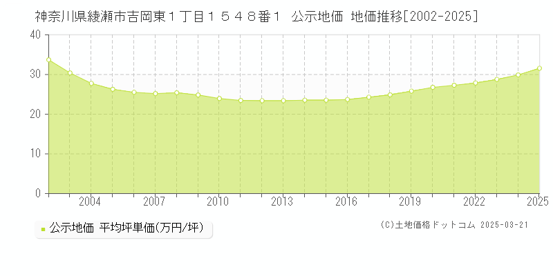 神奈川県綾瀬市吉岡東１丁目１５４８番１ 公示地価 地価推移[2002-2025]