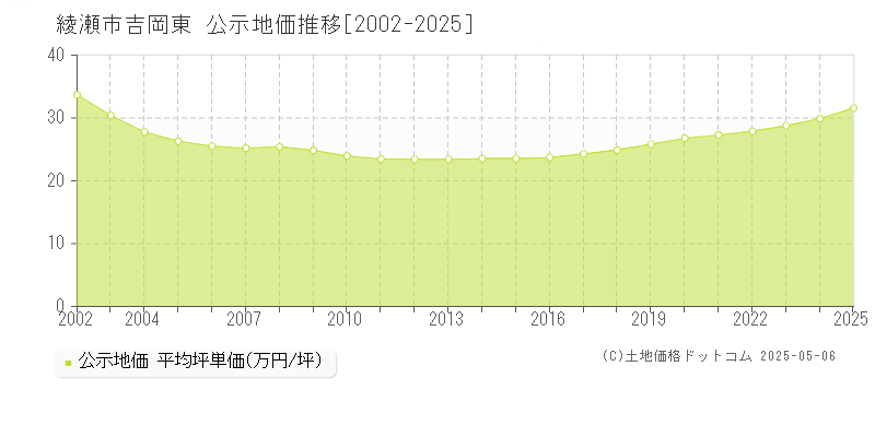吉岡東(綾瀬市)の公示地価推移グラフ(坪単価)[2002-2025年]