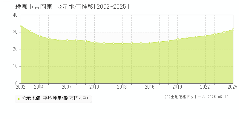 綾瀬市吉岡東の地価公示推移グラフ 