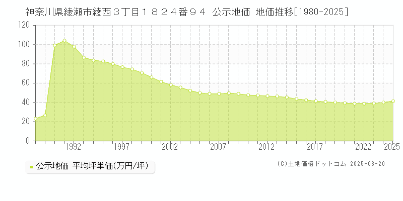 神奈川県綾瀬市綾西３丁目１８２４番９４ 公示地価 地価推移[1980-2025]