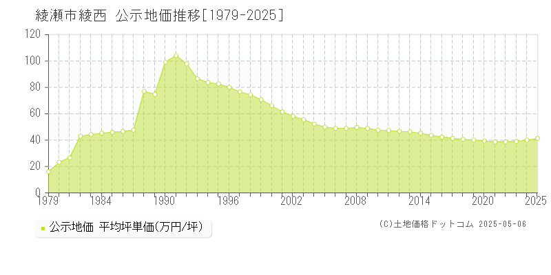綾西(綾瀬市)の公示地価推移グラフ(坪単価)[1979-2025年]