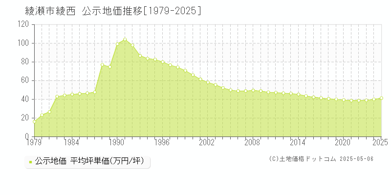 綾瀬市綾西の地価公示推移グラフ 