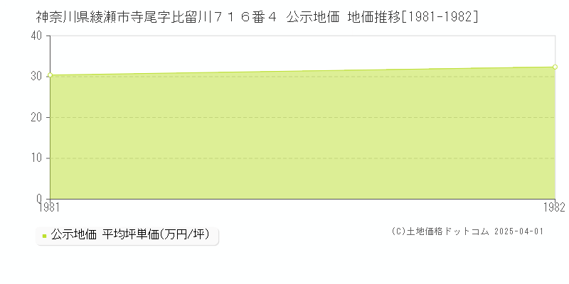 神奈川県綾瀬市寺尾字比留川７１６番４ 公示地価 地価推移[1981-1982]