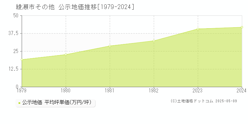 その他(綾瀬市)の公示地価推移グラフ(坪単価)[1979-1982年]