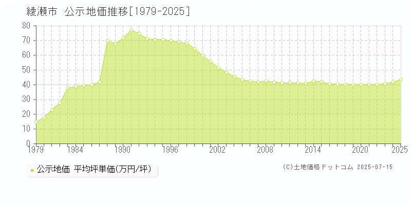 綾瀬市(神奈川県)の公示地価推移グラフ(坪単価)[1979-2025年]