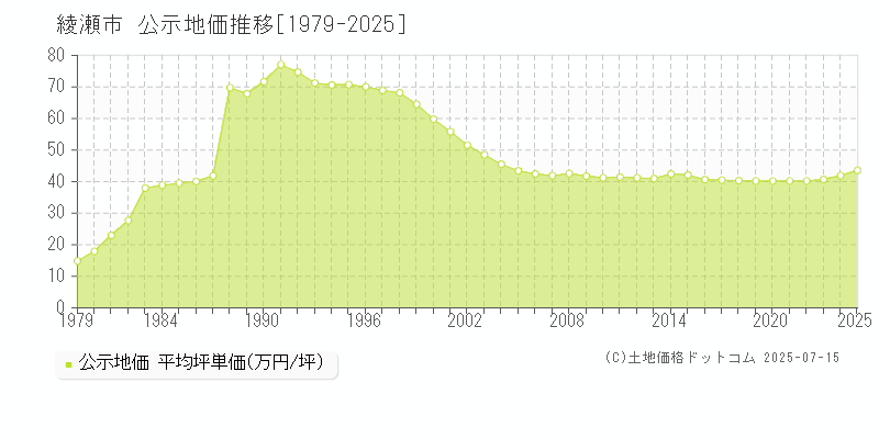 綾瀬市の地価公示推移グラフ 