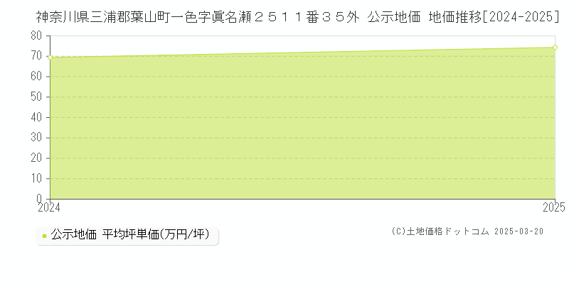 神奈川県三浦郡葉山町一色字眞名瀬２５１１番３５外 公示地価 地価推移[2024-2025]