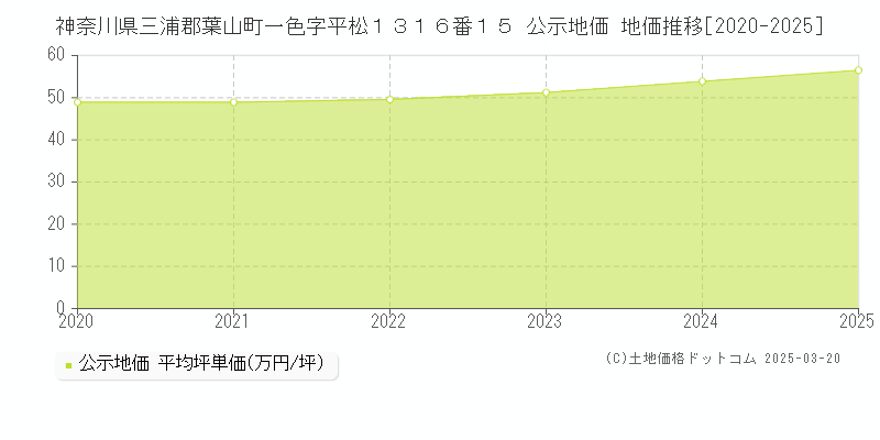 神奈川県三浦郡葉山町一色字平松１３１６番１５ 公示地価 地価推移[2020-2025]