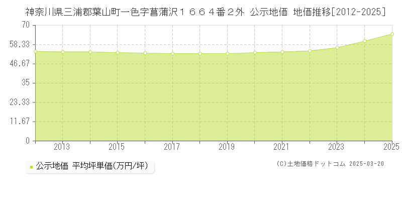 神奈川県三浦郡葉山町一色字菖蒲沢１６６４番２外 公示地価 地価推移[2012-2025]