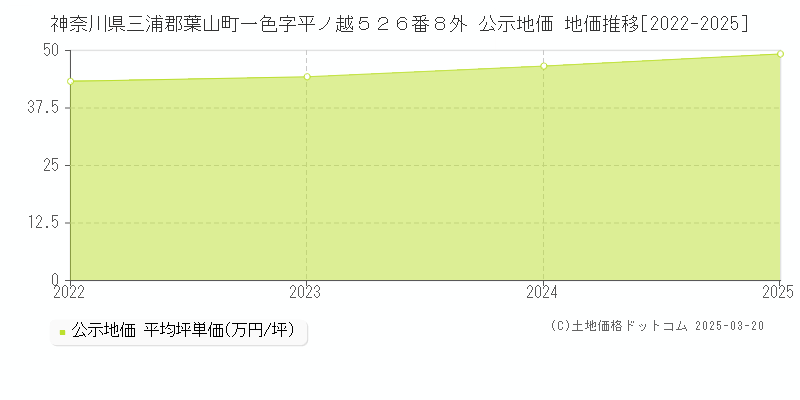 神奈川県三浦郡葉山町一色字平ノ越５２６番８外 公示地価 地価推移[2022-2025]