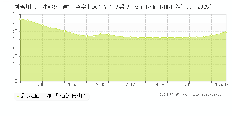 神奈川県三浦郡葉山町一色字上原１９１６番６ 公示地価 地価推移[1997-2025]