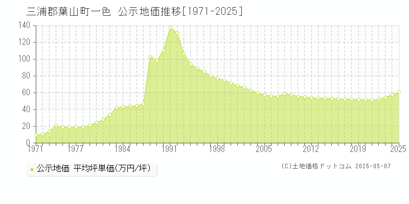 一色(三浦郡葉山町)の公示地価推移グラフ(坪単価)[1971-2025年]