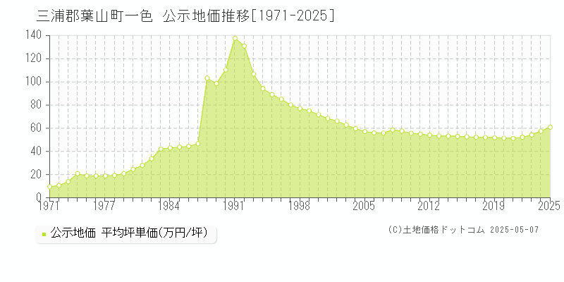 三浦郡葉山町一色の地価公示推移グラフ 