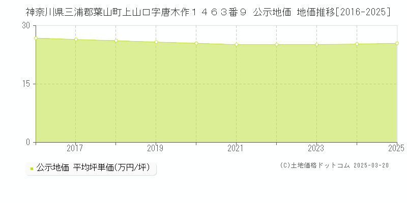 神奈川県三浦郡葉山町上山口字唐木作１４６３番９ 公示地価 地価推移[2016-2025]