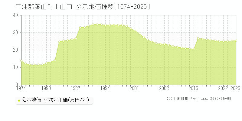 上山口(三浦郡葉山町)の公示地価推移グラフ(坪単価)[1974-2025年]