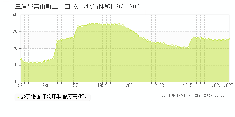 三浦郡葉山町上山口の地価公示推移グラフ 