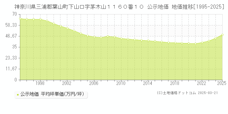 神奈川県三浦郡葉山町下山口字茅木山１１６０番１０ 公示地価 地価推移[1995-2025]