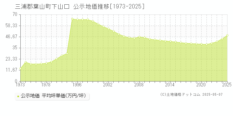 下山口(三浦郡葉山町)の公示地価推移グラフ(坪単価)[1973-2025年]
