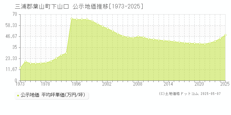 三浦郡葉山町下山口の地価公示推移グラフ 