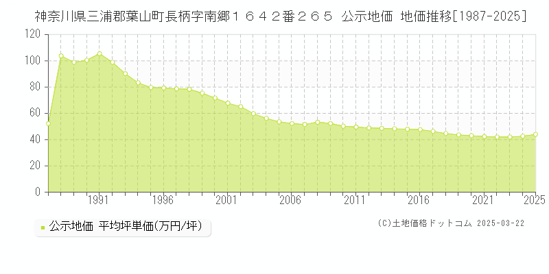 神奈川県三浦郡葉山町長柄字南郷１６４２番２６５ 公示地価 地価推移[1987-2025]