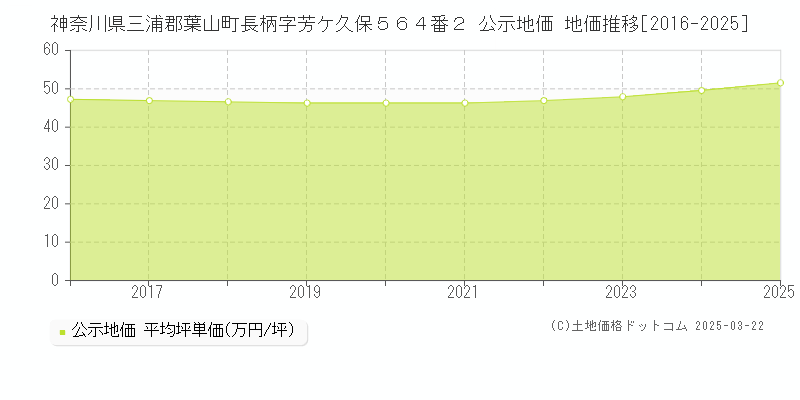 神奈川県三浦郡葉山町長柄字芳ケ久保５６４番２ 公示地価 地価推移[2016-2025]