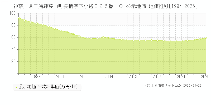 神奈川県三浦郡葉山町長柄字下小路３２６番１０ 公示地価 地価推移[1994-2025]