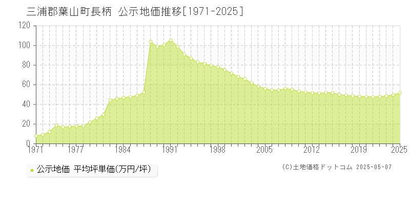 長柄(三浦郡葉山町)の公示地価推移グラフ(坪単価)[1971-2025年]