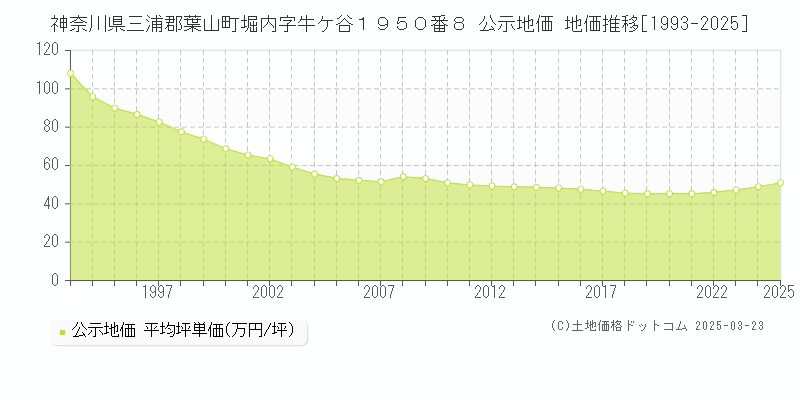 神奈川県三浦郡葉山町堀内字牛ケ谷１９５０番８ 公示地価 地価推移[1993-2025]