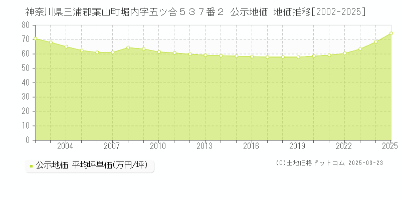 神奈川県三浦郡葉山町堀内字五ツ合５３７番２ 公示地価 地価推移[2002-2025]
