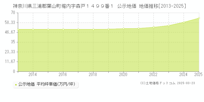 神奈川県三浦郡葉山町堀内字森戸１４９９番１ 公示地価 地価推移[2013-2025]