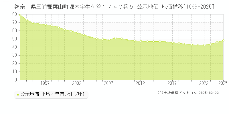 神奈川県三浦郡葉山町堀内字牛ケ谷１７４０番５ 公示地価 地価推移[1993-2025]