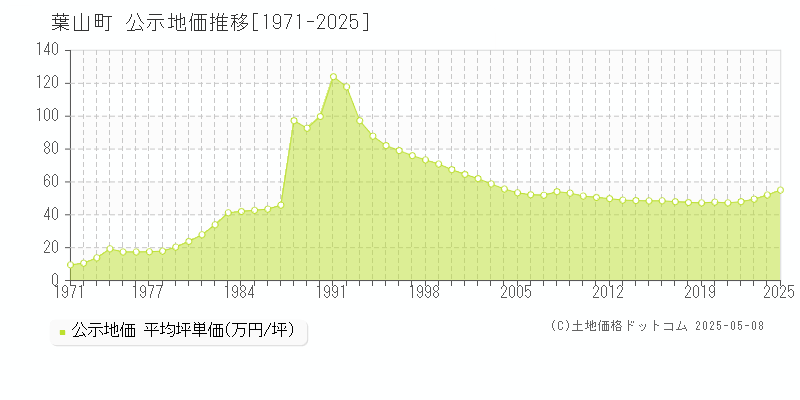 葉山町(神奈川県)の公示地価推移グラフ(坪単価)[1971-2025年]