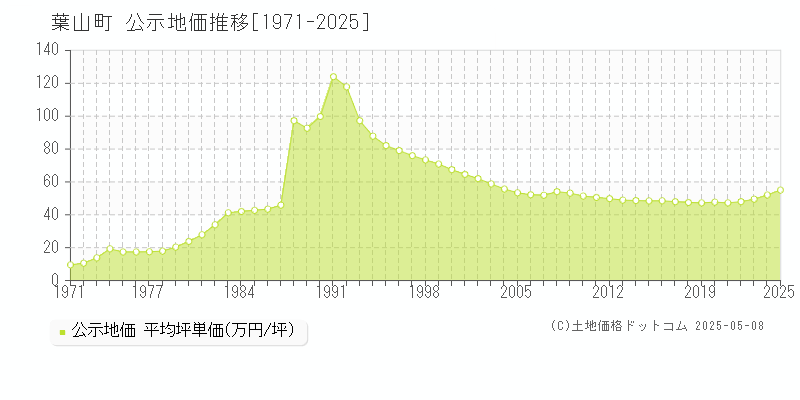 三浦郡葉山町全域の地価公示推移グラフ 